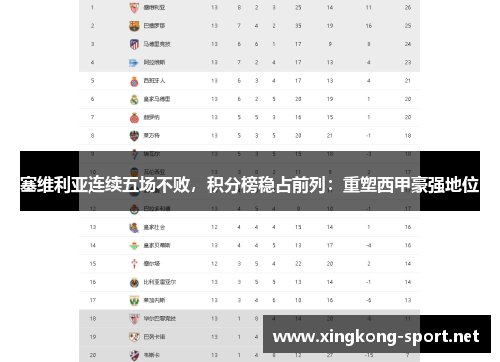 塞维利亚连续五场不败，积分榜稳占前列：重塑西甲豪强地位